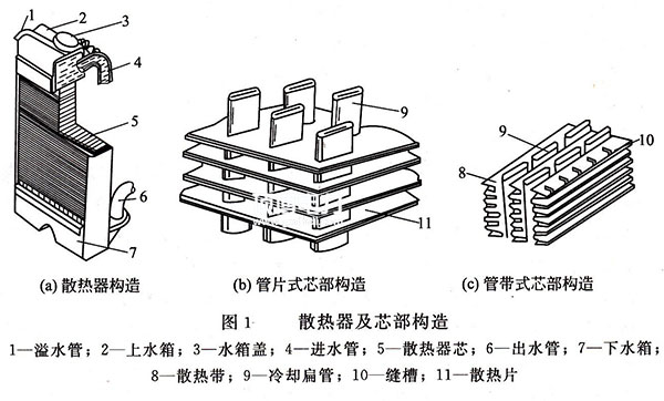 柴油發(fā)電機(jī)散熱器芯部構(gòu)