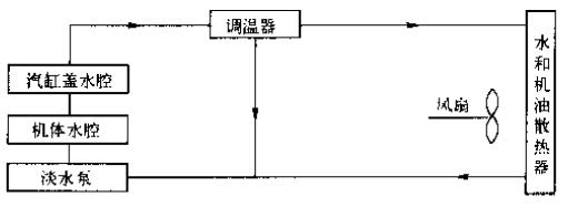 柴油機閉徃冷卻液流向（機油冷卻器為風(fēng)冷式）