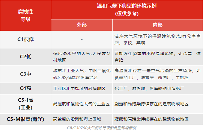 大氣腐蝕性的等級(jí)分類